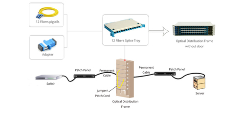 廣電級(jí)864芯ODF架機(jī)柜標(biāo)準(zhǔn)參數(shù)詳細(xì)介紹