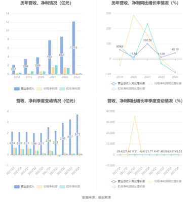 英集芯:2023年凈利潤同比下降81.04% 擬10派0.28元
