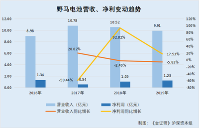 研究 | 野馬電池同原關聯方經營混淆獨立性存缺失 購銷數據對壘財報現疑云